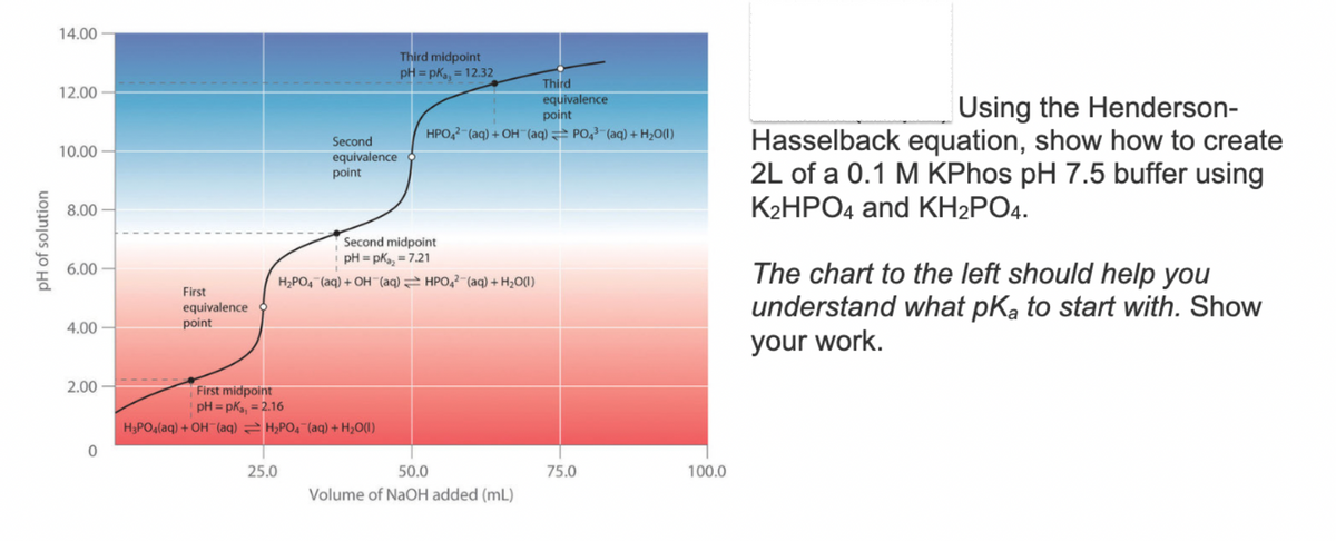pH of solution
14.00
12.00
10.00
8.00
6.00
First
4.00
equivalence
point
2.00
0
First midpoint
Second
equivalence
point
Third midpoint
pH = pKa=12.32
Third
equivalence
point
HPO4(aq) + OH(aq) PO4(aq) + H2O(1)
Second midpoint
pH = pKa = 7.21
H2PO4 (aq) + OH(aq) HPO42 (aq) + H2O(1)
Using the Henderson-
Hasselback equation, show how to create
2L of a 0.1 M KPhos pH 7.5 buffer using
K2HPO4 and KH2PO4.
The chart to the left should help you
understand what pKa to start with. Show
your work.
pH = pKa = 2.16
H3PO4(aq) + OH(aq)
H2PO4(aq) + H2O(l)
25.0
50.0
75.0
100.0
Volume of NaOH added (mL)