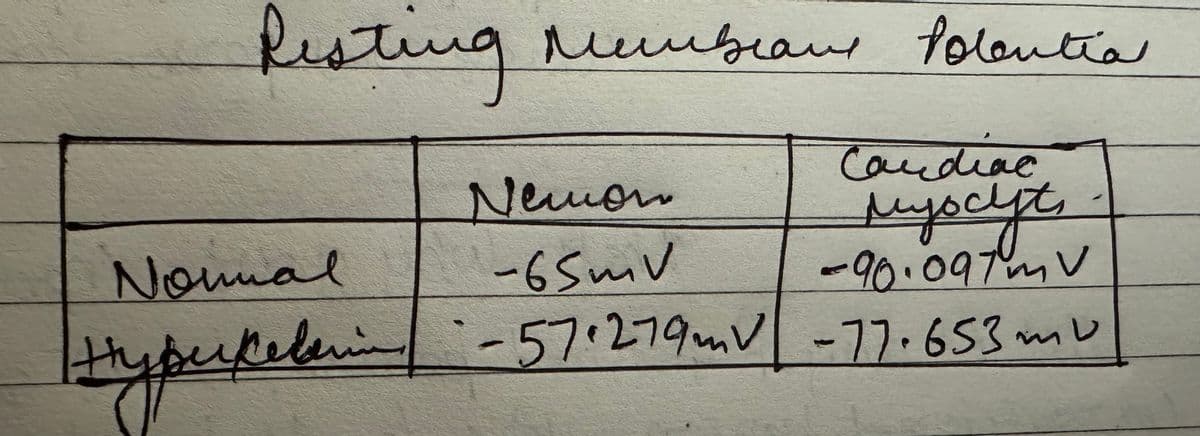 Resting
Normal
Membrane folentia
Nemon
-65mV
Candiac
мурсуч
-90.097mV
-57.279mv-77.653mu
Hypekelni-57.279 m V