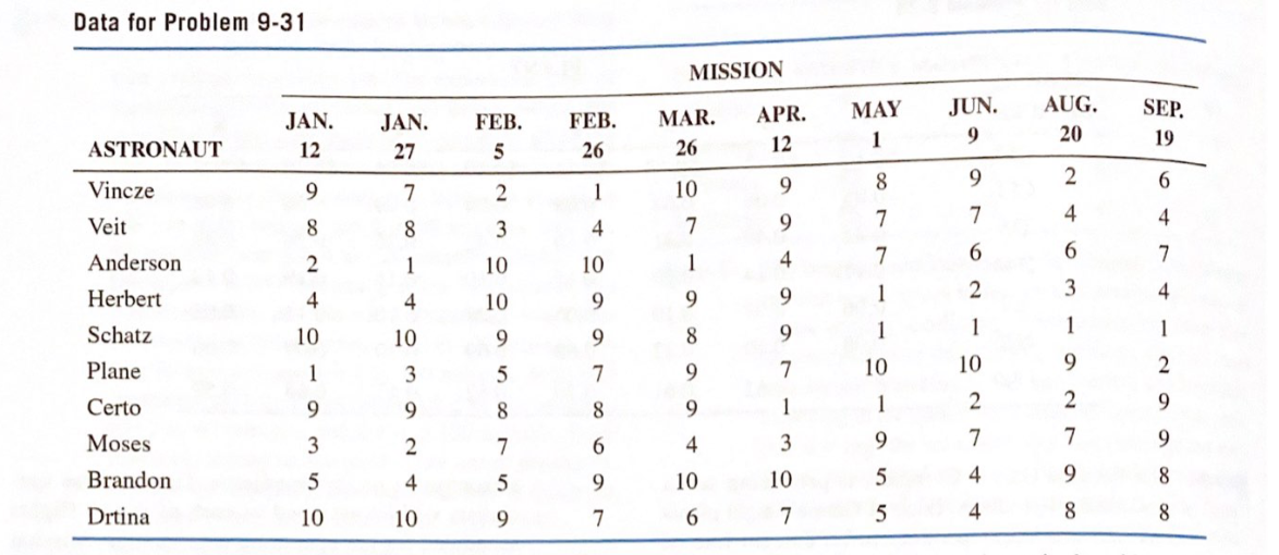 Data for Problem 9-31
ASTRONAUT
Vincze
Veit
Anderson
Herbert
Schatz
Plane
Certo
Moses
Brandon
Drtina
JAN.
12
9
8
2
4
10
1
9
3
5
10
JAN.
27
7
8
1
4
10
3
9
2
4
10
FEB.
5
2
3
10
10
9
5
8
7
5
9
FEB.
26
1
4
10
9
9
7
8
6
9
7
MISSION
MAR.
26
10
7
1
9
8
9
9
4
10
6
APR.
12
9
9
4
9
9
7
1
3
10
7
MAY
8
7
7
1
1
10
1
9
5
5
JUN.
9
9
7
6
2
1
10
2
7
4
4
AUG.
20
2
4
6
3
1
9
2
7
9
8
SEP.
19
6
4
7
4
1
2
9
9
8
8