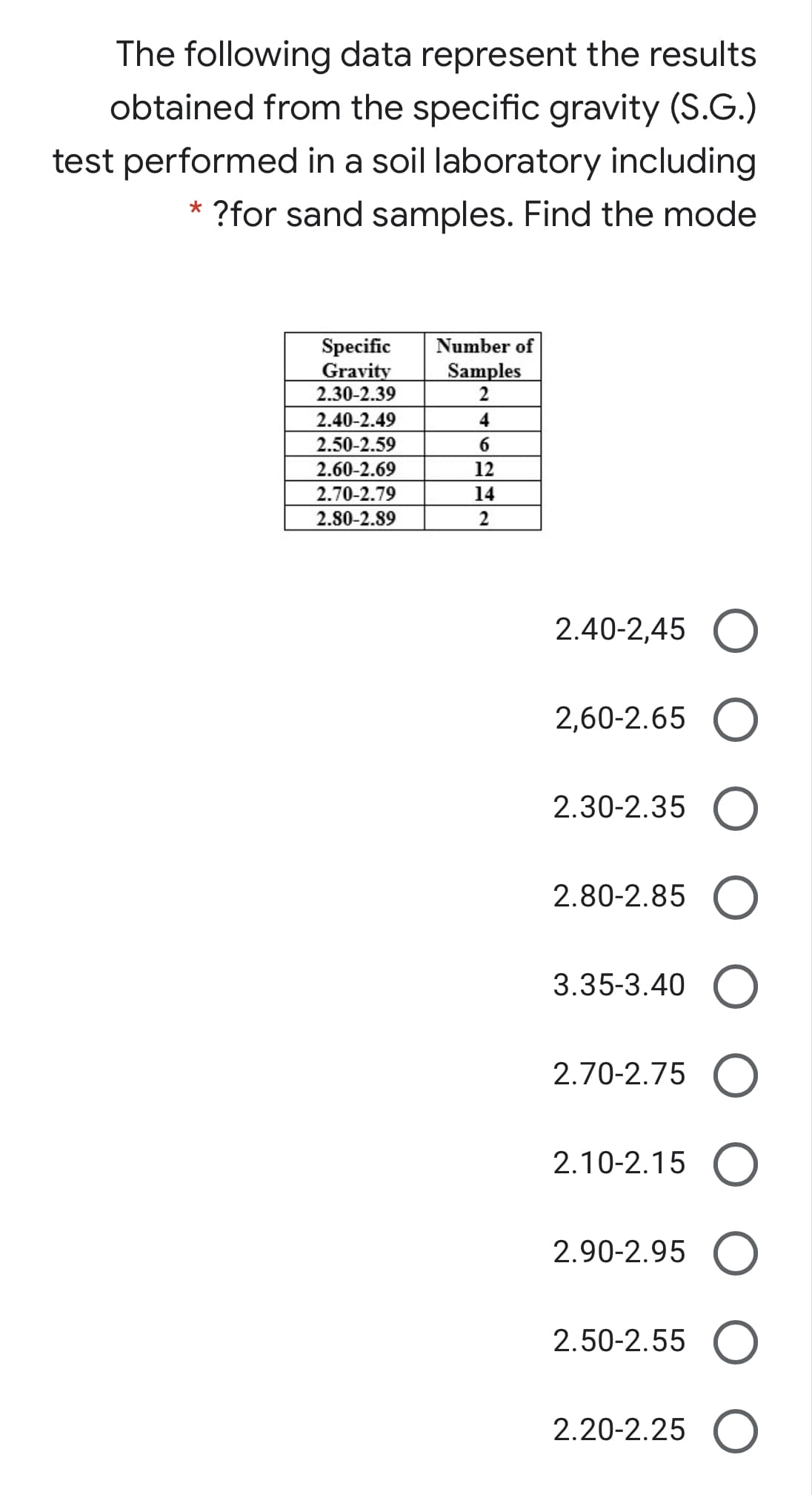 The following data represent the results
obtained from the specific gravity (S.G.)
test performed in a soil laboratory including
?for sand samples. Find the mode
Number of
Specific
Gravity
2.30-2.39
Samples
2
2.40-2.49
4
2.50-2.59
2.60-2.69
12
2.70-2.79
14
2.80-2.89
2
2.40-2,45 O
2,60-2.65 O
2.30-2.35 (
2.80-2.85 (
3.35-3.40 (
2.70-2.75 (O
2.10-2.15 (O
2.90-2.95 (
2.50-2.55
2.20-2.25 (O
