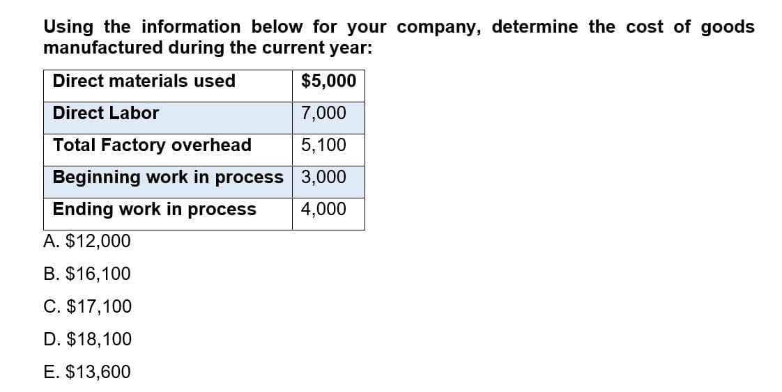 Using the information below for your company, determine the cost of goods
manufactured during the current year:
Direct materials used
$5,000
Direct Labor
7,000
Total Factory overhead
5,100
Beginning work in process 3,000
Ending work in process
4,000
A. $12,000
B. $16,100
C. $17,100
D. $18,100
E. $13,600