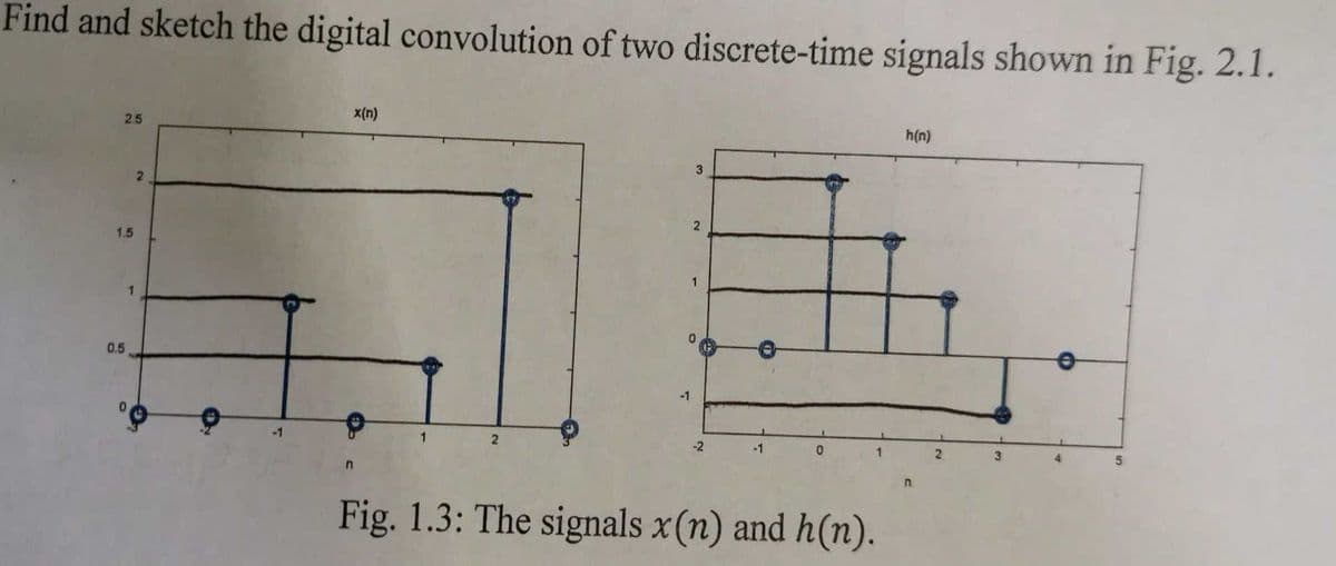 Find and sketch the digital convolution of two discrete-time signals shown in Fig. 2.1.
2.5
1.5
0.5
0
1
2
-1
x(n)
n
1
3
-1
2
O
-2
-1
Fig. 1.3: The signals x(n) and h(n).
h(n)
n
5