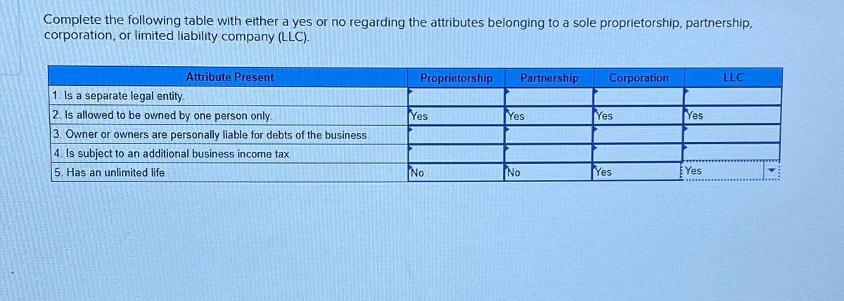 Complete the following table with either a yes or no regarding the attributes belonging to a sole proprietorship, partnership,
corporation, or limited liability company (LLC).
Attribute Present
1. Is a separate legal entity.
2. Is allowed to be owned by one person only.
3. Owner or owners are personally liable for debts of the business.
4. Is subject to an additional business income tax
5. Has an unlimited life
Proprietorship
Yes
No
Partnership
Yes
No
Corporation
Yes
Yes
Yes
Yes
LLC