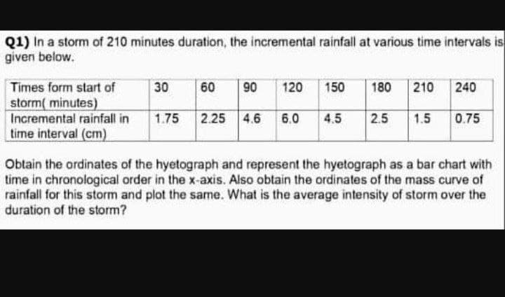 Q1) In a storm of 210 minutes duration, the incremental rainfall at various time intervals is
given below.
Times form start of
30
60
90
120
150
180
210
240
storm( minutes)
Incremental rainfall in
tirne interval (cm)
1.75
2.25 4.6 6.0
4.5
2.5
1.5
0.75
Obtain the ordinates of the hyetograph and represent the hyetograph as a bar chart with
time in chronological order in the x-axis. Also obtain the ordinates of the mass curve of
rainfall for this storm and plot the sarne. What is the average intensity of storm over the
duration of the storm?
