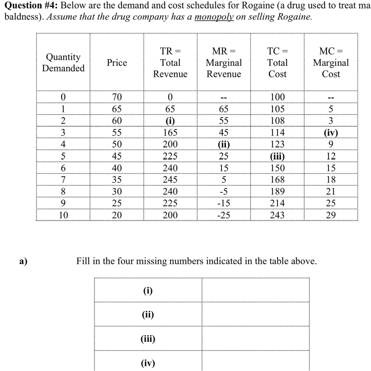 Question #4: Below are the demand and cost schedules for Rogaine (a drug used to treat ma
baldness). Assume that the drug company has a monopoly on selling Rogaine.
TR =
MR =
TC =
MC =
Quantity
Demanded
Price
Total
Marginal
Total
Marginal
Cost
Revenue
Revenue
Cost
70
100
--
--
1
65
65
65
105
5
(i)
165
60
55
108
3
3
55
45
114
(iv)
4
50
200
(ii)
123
9.
5
45
225
25
(iii)
12
40
240
15
150
15
7
35
245
5
168
18
8.
30
240
-5
189
21
9.
25
225
-15
214
25
10
20
200
-25
243
29
а)
Fill in the four missing numbers indicated in the table above.
(i)
(ii)
(iii)
(iv)
