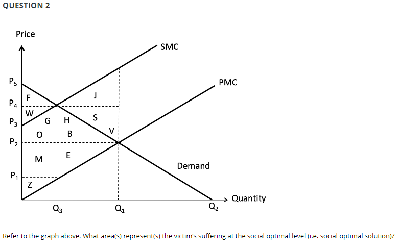 QUESTION 2
Price
P5
P4
P3
P₂
P₁
F
W
O
M
GH
B
E
J
S
V
SMC
Demand
PMC
Z
Quantity
Q3
Q₁
Q₂
Refer to the graph above. What area(s) represent(s) the victim's suffering at the social optimal level (i.e. social optimal solution)?