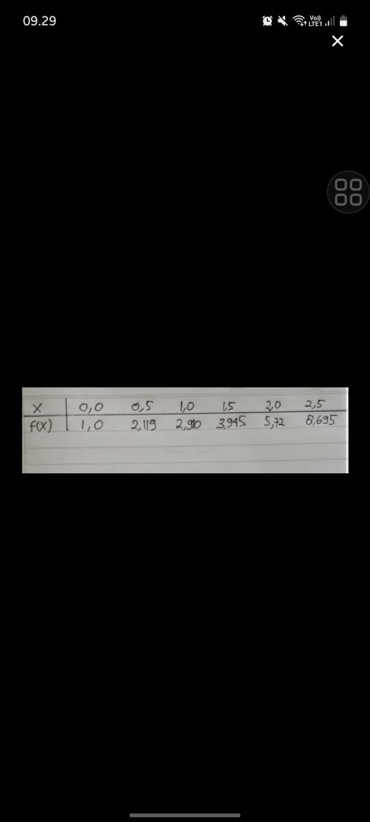 09.29
X
f(x)
0,0
1,0
0,5
2,119
1,0 15 20
2,910 3945 5,72
LTE1
×
00
2,5
8,695