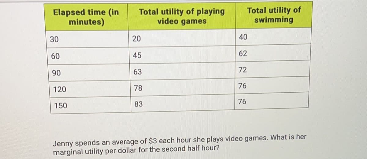 Elapsed time (in
minutes)
30
60
90
120
150
Total utility of playing
video games
20
45
63
78
83
Total utility of
swimming
40
62
72
76
76
Jenny spends an average of $3 each hour she plays video games. What is her
marginal utility per dollar for the second half hour?