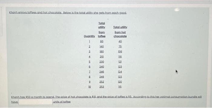 Khanh enjoys toffees and hot chocolate. Below is the total utility she gets from each.good.
Quantity
1
2
3
4
5
6
2
8
2
10
Total
utility
from
toffee
80
140
180
210
230
240
246
249
252
253
Total utility
from.hot
chocolate
40
25
106
116
121
123
124
123
120
115
Khanh has $50 a month to spend. The price of hot chocolate is $10, and the price of toffee is $5. According to this her optimal consumption bundle will
have
units of toffee