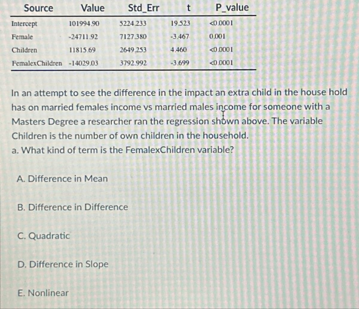 Source
Value
Std_Err
Intercept
101994.90
5224.233
19.523
t
P_value
<0.0001
Female
-24711.92
7127.380
-3.467
0.001
Children
11815.69
2649.253
4.460
<0.0001
FemalexChildren -14029.03
3792.992
-3.699
<0.0001
In an attempt to see the difference in the impact an extra child in the house hold
has on married females income vs married males income for someone with a
Masters Degree a researcher ran the regression shown above. The variable
Children is the number of own children in the household.
a. What kind of term is the FemalexChildren variable?
A. Difference in Mean
B. Difference in Difference
C. Quadratic
D. Difference in Slope
E. Nonlinear