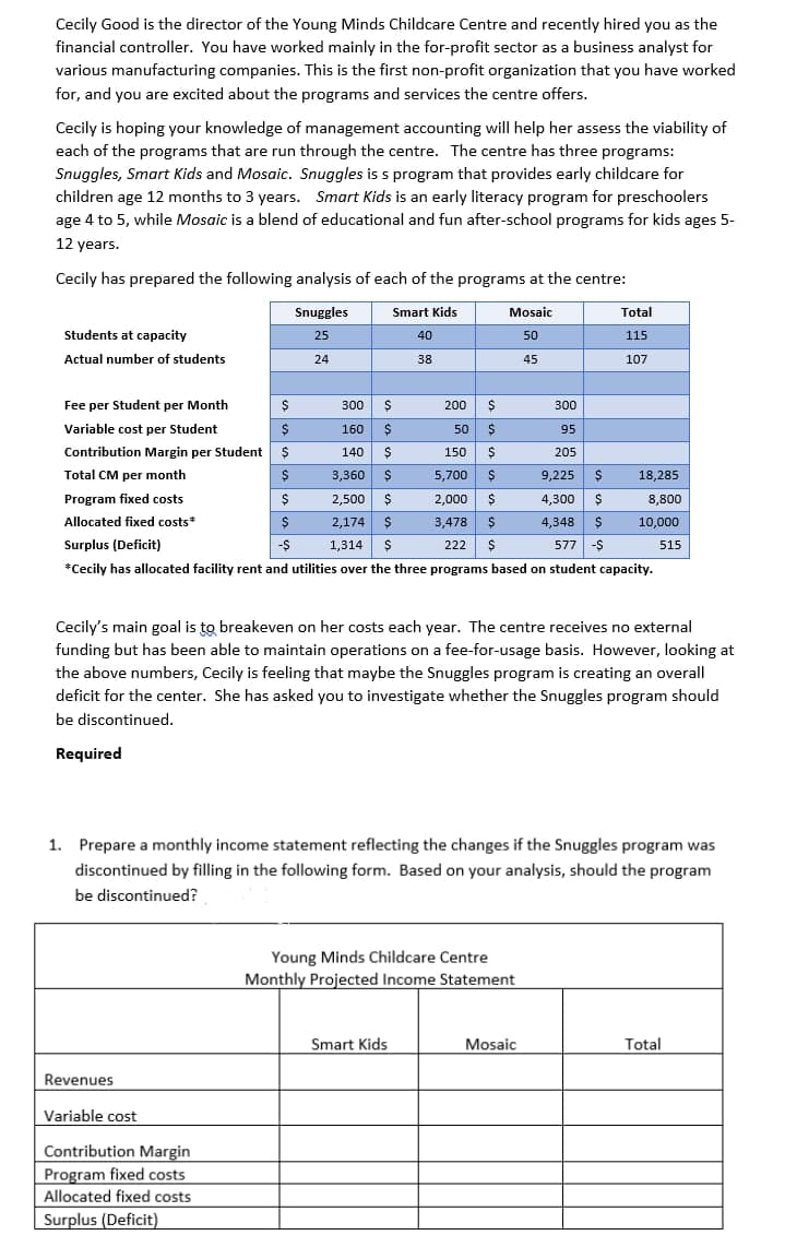 Cecily Good is the director of the Young Minds Childcare Centre and recently hired you as the
financial controller. You have worked mainly in the for-profit sector as a business analyst for
various manufacturing companies. This is the first non-profit organization that you have worked
for, and you are excited about the programs and services the centre offers.
Cecily is hoping your knowledge of management accounting will help her assess the viability of
each of the programs that are run through the centre. The centre has three programs:
Snuggles, Smart Kids and Mosaic. Snuggles is s program that provides early childcare for
children age 12 months to 3 years. Smart Kids is an early literacy program for preschoolers
age 4 to 5, while Mosaic is a blend of educational and fun after-school programs for kids ages 5-
12 years.
Cecily has prepared the following analysis of each of the programs at the centre:
Snuggles
Smart Kids
Mosaic
Total
Students at capacity
25
40
50
115
Actual number of students
24
38
45
107
Fee per Student per Month
300
200
300
Variable cost per Student
160
50 $
95
Contribution Margin per Student
140
$
150
$
205
Total CM per month
3,360 $
5,700 $
9,225 $
18,285
2,500 $
2,174 $
1,314 $
Program fixed costs
2,000 $
4,300
8,800
Allocated fixed costs*
3,478 $
4,348 $
10,000
Surplus (Deficit)
-Ş
222
577 -$
515
*Cecily has allocated facility rent and utilities over the three programs based on student capacity.
Cecily's main goal is to breakeven on her costs each year. The centre receives no external
funding but has been able to maintain operations on a fee-for-usage basis. However, looking at
the above numbers, Cecily is feeling that maybe the Snuggles program is creating an overall
deficit for the center. She has asked you to investigate whether the Snuggles program should
be discontinued.
Required
1. Prepare a monthly income statement reflecting the changes if the Snuggles program was
discontinued by filling in the following form. Based on your analysis, should the program
be discontinued?
Young Minds Childcare Centre
Monthly Projected Income Statement
Smart Kids
Mosaic
Total
Revenues
Variable cost
Contribution Margin
Program fixed costs
Allocated fixed costs
Surplus (Deficit)
