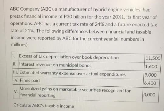 ABC Company (ABC), a manufacturer of hybrid engine vehicles, had
pretax financial income of P30 billion for the year 20X1, its first year of
operations. ABC has a current tax rate of 24% and a future enacted tax
rate of 21%. The following differences between financial and taxable
income were reported by ABC for the current year (all numbers in
millions):
1. Excess of tax depreciation over book depreciation
11,500
II. Interest revenue on municipal bonds
1,600
II. Estimated warranty expense over actual expenditures
IV. Fines paid
9,000
6,400
Unrealized gains on marketable securities recognized for
V.
financial reporting
3,000
Calculate ABC's taxable income
