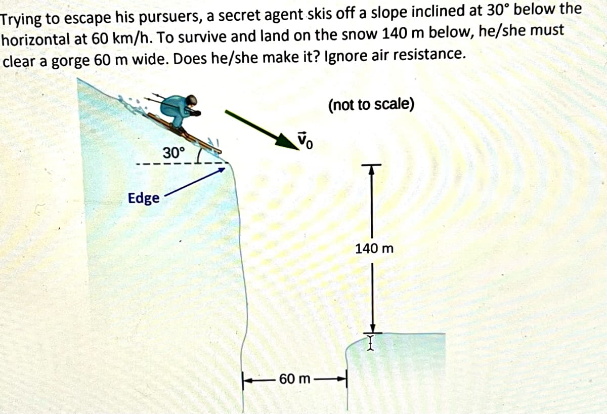 Trying to escape his pursuers, a secret agent skis off a slope inclined at 30° below the
horizontal at 60 km/h. To survive and land on the snow 140 m below, he/she must
clear a gorge 60 m wide. Does he/she make it? Ignore air resistance.
Edge
30°
Vo
60 m
(not to scale)
140 m