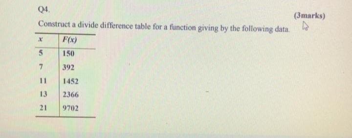 Q4.
(3marks)
Construct a divide difference table for a function giving by the following data.
F(x)
150
392
11
1452
13
2366
21
9702
