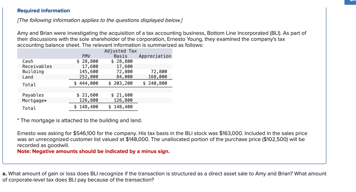 Required information
[The following information applies to the questions displayed below.]
Amy and Brian were investigating the acquisition of a tax accounting business, Bottom Line Incorporated (BLI). As part of
their discussions with the sole shareholder of the corporation, Ernesto Young, they examined the company's tax
accounting balance sheet. The relevant information is summarized as follows:
Cash
Receivables
Building
Land
Total
Payables
Mortgage*
Total
FMV
$ 28,800
17,600
Adjusted Tax
Basis
$ 28,800
Appreciation
17,600
145,600
252,000
72,800
84,000
$ 444,000
$ 203,200
72,800
168,000
$ 240,800
$ 21,600
126,800
$ 21,600
126,800
$ 148,400
$ 148,400
* The mortgage is attached to the building and land.
Ernesto was asking for $546,100 for the company. His tax basis in the BLI stock was $163,000. Included in the sales price
was an unrecognized customer list valued at $148,000. The unallocated portion of the purchase price ($102,500) will be
recorded as goodwill.
Note: Negative amounts should be indicated by a minus sign.
a. What amount of gain or loss does BLI recognize if the transaction is structured as a direct asset sale to Amy and Brian? What amount
of corporate-level tax does BLI pay because of the transaction?