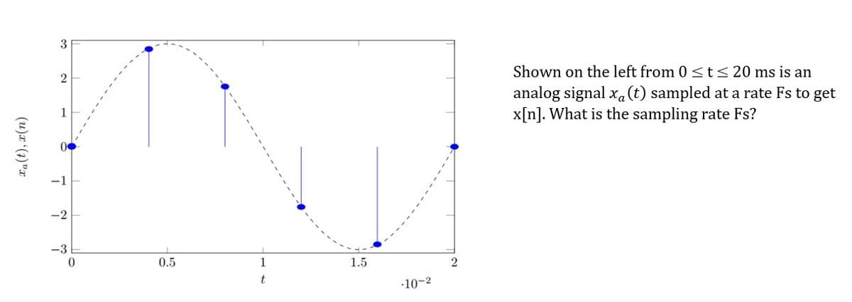 3
Shown on the left from 0<t<20 ms is an
2
analog signal xa(t) sampled at a rate Fs to get
x[n]. What is the sampling rate Fs?
1
-2
-3
0.5
1.5
2
•10-2
xa(t), x(n)
