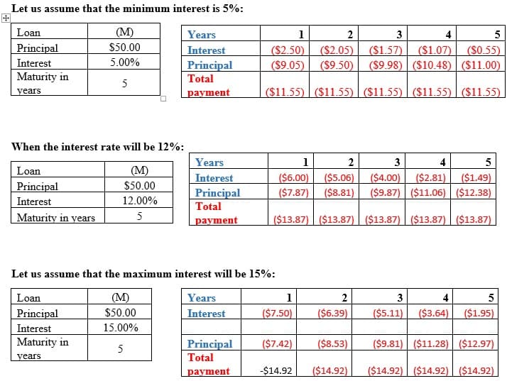 Let us assume that the minimum interest is 5%:
Loan
(М)
Years
1
2
3
4
$50.00
Principal
Interest
Maturity in
($2.05) ($1.57)
($2.50)
($9.05)
($1.07)
($0.55)
Interest
Principal
Total
5.00%
($9.50) ($9.98) ($10.48) ($11.00)
5
years
раyment
($11.55) ($11.55) | ($11.55) | ($11.55) ($11.55)
When the interest rate will be 12%:
Years
1
2
3
5
(M)
$50.00
Loan
($6.00)
($7.87)
($5.06) ($4.00) ($2.81) ($1.49)
($8.81) ($9.87) ($11.06) ($12.38)
Interest
Principal
Principal
Interest
12.00%
Total
Maturity in years
5
payment
($13.87) ($13.87) | ($13.87) ($13.87) | ($13.87)
Let us assume that the maximum interest will be 15%:
Loan
Principal
(M)
$50.00
Years
1
2
3
Interest
($7.50)
($6.39)
($5.11) ($3.64)
($1.95)
Interest
15.00%
Maturity in
Principal
($7.42)
($8.53)
($9.81) ($11.28) ($12.97)
5
years
Total
payment
-$14.92
($14.92)
($14.92) ($14.92) ($14.92)
