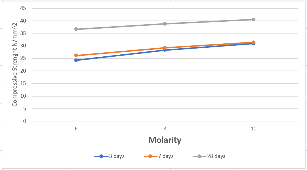 45
6
10
Molarity
-3 days
-7 days
-28 days
Compressive Strenght N/mm^2
