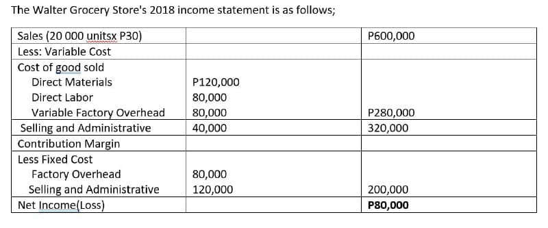 The Walter Grocery Store's 2018 income statement is as follows;
Sales (20 000 unitsx P30)
Less: Variable Cost
Cost of good sold
Direct Materials
P120,000
Direct Labor
80,000
Variable Factory Overhead
80,000
Selling and Administrative
40,000
Contribution Margin
Less Fixed Cost
Factory Overhead
80,000
Selling and Administrative
120,000
Net Income (Loss)
P600,000
P280,000
320,000
200,000
P80,000