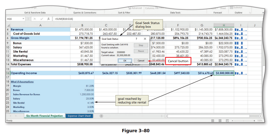 Advanced Columns coD
Subtotal
Sheet
Get & Transform Data
Queries & Connections
Sort & Filter
Data Tools
Forecast
Outline
H16
=SUM(B16:G16)
Goal Seek Status
dialog box
86,60000
A
В
F
G
H
4 Revenue
$1,470,500.00
$1,405,000.00
$1,102.900.00
$1,145,300.00 $7.808,300.00 liI.
Cost of Goods Sold
6 Gross Margin
5
275,718.75
263,437.50
222,487.50
280,875.00
206,793.75
214,743.75
1,464,056.25 IiI.
$1,194,781.25
S Goal Seek Status
x 217,125.00
$896,106.25
$930,556.25 $6,344,243.75 III
$22,500.00 ILI
1,952,075.00 IuI.
323,087.75 IL.
273.290.50 IL.
273.290.50 IL.
9 Bonus
$7.500.00
$7.500.00
$0.00
$0.00
Goal Seeking with Cell H16
Step
10 Salary
11 Site Rental
12 Marketing
13 Miscellaneous
|14 Total Expenses
367,625.00
found a solution.
374,500.00
275,725.00
286,325.00
45.635.22
38.601.50
60,845.58
Pause
61,983.46
47,389.62
Target value: 3500000
Current value: 53,500,000.00
51,467.50
52.430.00
40,085.50
51,467.50
40,085.50
52.430.00
$548.843.46
OK
Cancel
Cancel button
$538,905.58
$413,885.62 $2,844,243.75
ILL.
15
$516,670.63 $3,500,000.00 L
16Operating Income
17
$655,875.67
$626,327.15
$535,301.99
$668,281.54
$497,543.03
18 What-If Assumpfions
19
Margin
81.25%
20
21
22
23
24
25
Bonus
7.500.00
Sales Revenue for Bonus
1,250.000.00
goal reached by
reducing site rental
Salary
25.00%
Sile Rental
4.14%
Markeling
3.50%
Miscellaneous
3.50%
Six-Month Financial Projection
Expense Chart Sheet
Ready
田 回 凹
100%
Figure 3-80
