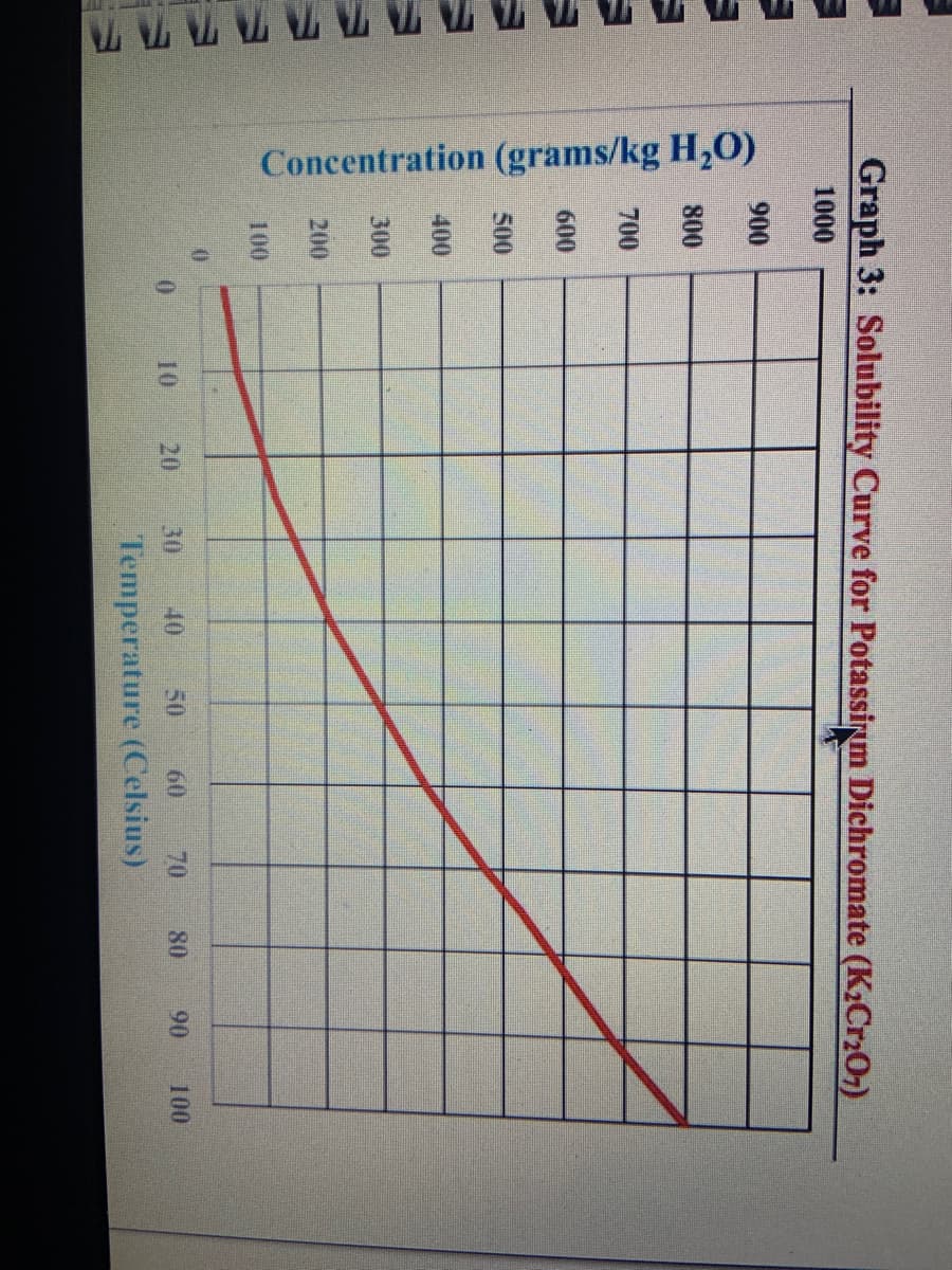 LIITT
Graph 3: Solubility Curve for Potassium Dichromate (K₂Cr₂O7)
1000
Concentration (grams/kg H₂O)
900
800
700
600
500
200
100
0
10
20
70
50 60
Temperature (Celsius)
80
90
100