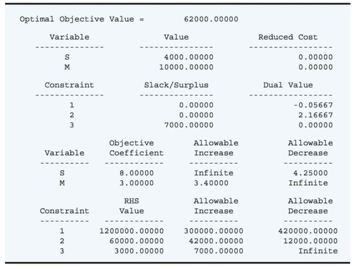 Optimal Objective Value =
62000.00000
Variable
Value
Reduced Cost
S
4000.00000
0.00000
M
10000.00000
0.00000
Constraint
Slack/Surplus
Dual Value
1
0.00000
-0.05667
2
0.00000
2.16667
7000.00000
0.00000
Objective
Allowable
Allowable
Variable
Coefficient
Increase
Decrease
8.00000
Infinite
4.25000
M
3.00000
3.40000
Infinite
RHS
Allowable
Allowable
Constraint
Value
Increase
Decrease
1
1200000.00000
300000.00000
420000.00000
2
60000.00000
42000.00000
12000.00000
3
3000.00000
7000.00000
Infinite
