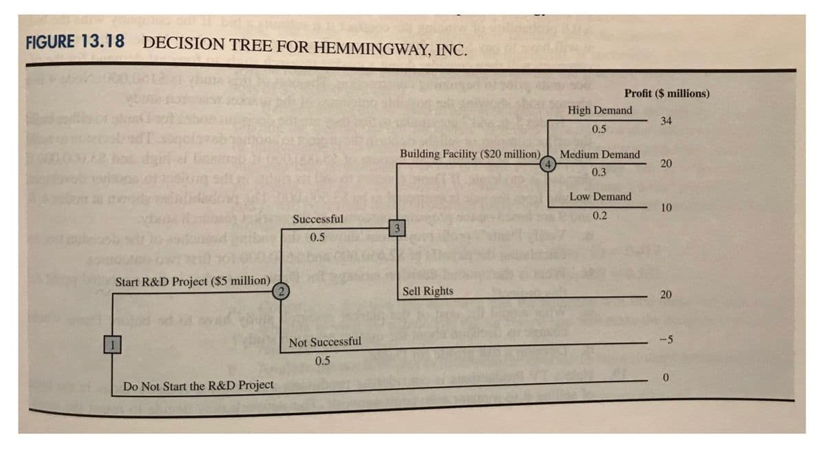 FIGURE 13.18 DECISION TREE FOR HEMMINGWAY, INC.
Successful
0.5
Start R&D Project ($5 million)
Not Successful
0.5
Do Not Start the R&D Project
Building Facility ($20 million)
Sell Rights
Profit ($ millions)
34
20
10
High Demand
0.5
Medium Demand
0.3
Low Demand
0.2
20
0