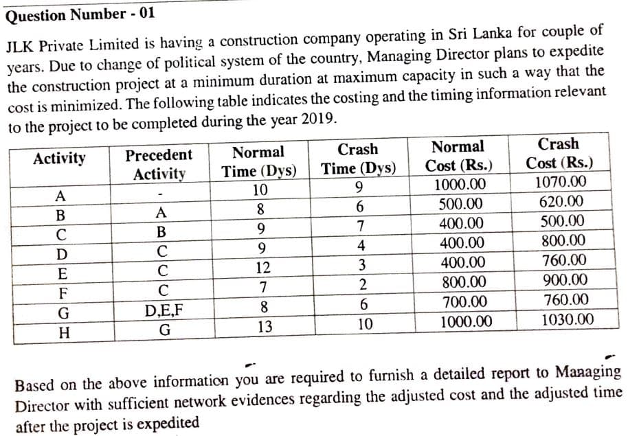 Question Number 01
JLK Private Limited is having a construction company operating in Sri Lanka for couple of
years. Due to change of political system of the country, Managing Director plans to expedite
the construction project at a minimum duration at maximum capacity in such a way that the
cost is minimized. The following table indicates the costing and the timing information relevant
to the project to be completed during the year 2019.
Normal
Crash
Normal
Crash
Activity
Precedent
Cost (Rs.)
1000.00
Cost (Rs.)
1070.00
Activity
Time (Dys)
Time (Dys)
10
9.
A
6.
500.00
620.00
B
А
7
400.00
500.00
C
В
9.
4
400.00
800.00
D
C
9
12
3
400.00
760.00
E
C
2
800.00
900.00
F
C
7
8.
6.
700.00
760.00
D,E,F
13
10
1000.00
1030.00
H
G
Based on the above information you are required to furnish a detailed report to Managing
Director with sufficient network evidences regarding the adjusted cost and the adjusted time
after the project is expedited
