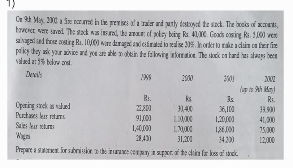 1)
On 9th May, 2002 a fire occurred in the premises of a trader and partly destroyed the stock. The books of accounts,
however, were saved. The stock was insured, the amount of policy being Rs. 40,000. Goods costing Rs. 5,000 were
salvaged and those costing Rs. 10,000 were damaged and estimated to realise 20%. In order to make a claim on their fire
policy they ask your advice and you are able to obtain the following information. The stock on hand has always been
valued at 5% below cost.
Details
1999
2000
2001
2002
(up to 9th May)
Rs.
Rs.
Rs.
Rs.
Opening stock as valued
22,800
30,400
36,100
39,900
Purchases less returns
91,000
1,10,000
1,20,000
41,000
Sales less returns
1,40,000
1,70,000
1,86,000
75,000
Wages
28,400
31,200
34,200
12,000
Prepare a statement for submission to the insurance company in support of the claim for loss of stock.