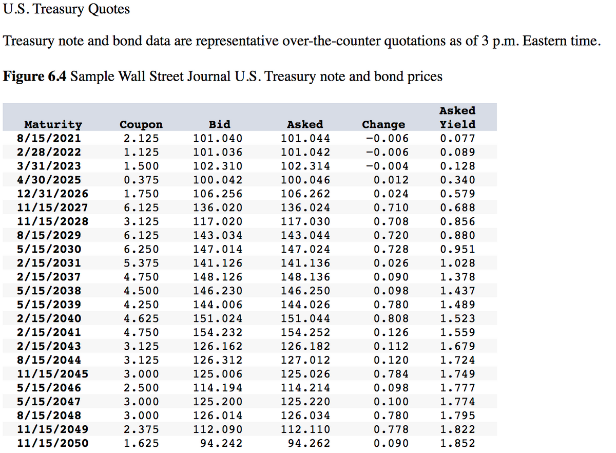 U.S. Treasury Quotes
Treasury note and bond data are representative over-the-counter quotations as of 3 p.m. Eastern time.
Figure 6.4 Sample Wall Street Journal U.S. Treasury note and bond prices
Maturity
8/15/2021
2/28/2022
3/31/2023
4/30/2025
12/31/2026
11/15/2027
11/15/2028
8/15/2029
5/15/2030
2/15/2031
2/15/2037
5/15/2038
5/15/2039
2/15/2040
2/15/2041
2/15/2043
8/15/2044
11/15/2045
5/15/2046
5/15/2047
8/15/2048
11/15/2049
11/15/2050
Coupon
2.125
1.125
1.500
0.375
1.750
6.125
3.125
6.125
6.250
5.375
4.750
4.500
4.250
4.625
4.750
3.125
3.125
3.000
2.500
3.000
3.000
2.375
1.625
Bid
101.040
101.036
102.310
100.042
106.256
136.020
117.020
143.034
147.014
141.126
148.126
146.230
144.006
151.024
154.232
126.162
126.312
125.006
114.194
125.200
126.014
112.090
94.242
Asked
101.044
101.042
102.314
100.046
106.262
136.024
117.030
143.044
147.024
141.136
148.136
146.250
144.026
151.044
154.252
126.182
127.012
125.026
114.214
125.220
126.034
112.110
94.262
Change
-0.006
-0.006
-0.004
0.012
0.024
0.710
0.708
0.720
0.728
0.026
0.090
0.098
0.780
0.808
0.126
0.112
0.120
0.784
0.098
0.100
0.780
0.778
0.090
Asked
Yield
0.077
0.089
0.128
0.340
0.579
0.688
0.856
0.880
0.951
1.028
1.378
1.437
1.489
1.523
1.559
1.679
1.724
1.749
1.777
1.774
1.795
1.822
1.852