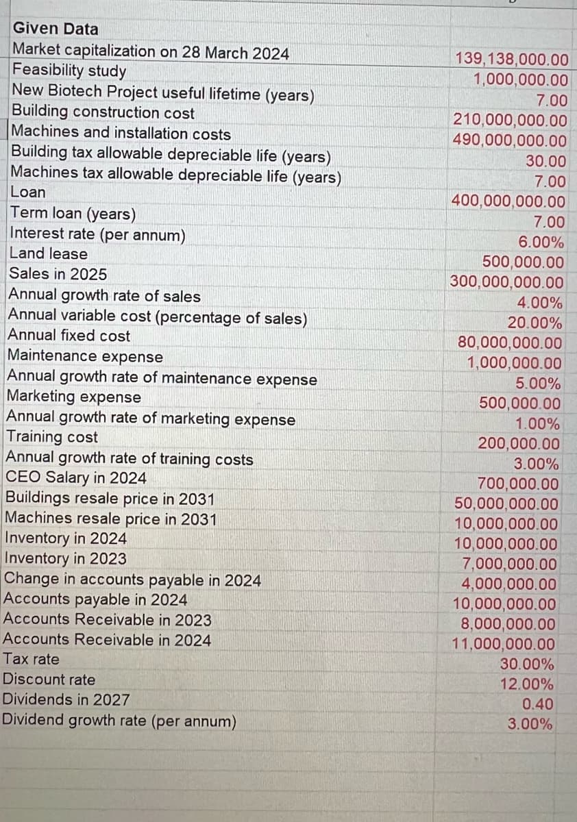 Given Data
Market capitalization on 28 March 2024
Feasibility study
New Biotech Project useful lifetime (years)
Building construction cost
Machines and installation costs
139,138,000.00
1,000,000.00
7.00
210,000,000.00
490,000,000.00
Building tax allowable depreciable life (years)
30.00
Machines tax allowable depreciable life (years)
7.00
Loan
400,000,000.00
Term loan (years)
7.00
Interest rate (per annum)
6.00%
Land lease
500,000.00
Sales in 2025
Annual growth rate of sales
Annual variable cost (percentage of sales)
Annual fixed cost
Maintenance expense
Annual growth rate of maintenance expense
Marketing expense
Annual growth rate of marketing expense
300,000,000.00
4.00%
20.00%
80,000,000.00
1,000,000.00
5.00%
500,000.00
1.00%
200,000.00
3.00%
Training cost
Annual growth rate of training costs
CEO Salary in 2024
700,000.00
Buildings resale price in 2031
50,000,000.00
Machines resale price in 2031
10,000,000.00
Inventory in 2024
10,000,000.00
Inventory in 2023
7,000,000.00
Change in accounts payable in 2024
4,000,000.00
Accounts payable in 2024
10,000,000.00
Accounts Receivable in 2023
8,000,000.00
Accounts Receivable in 2024
11,000,000.00
Tax rate
Discount rate
30.00%
12.00%
Dividends in 2027
Dividend growth rate (per annum)
0.40
3.00%