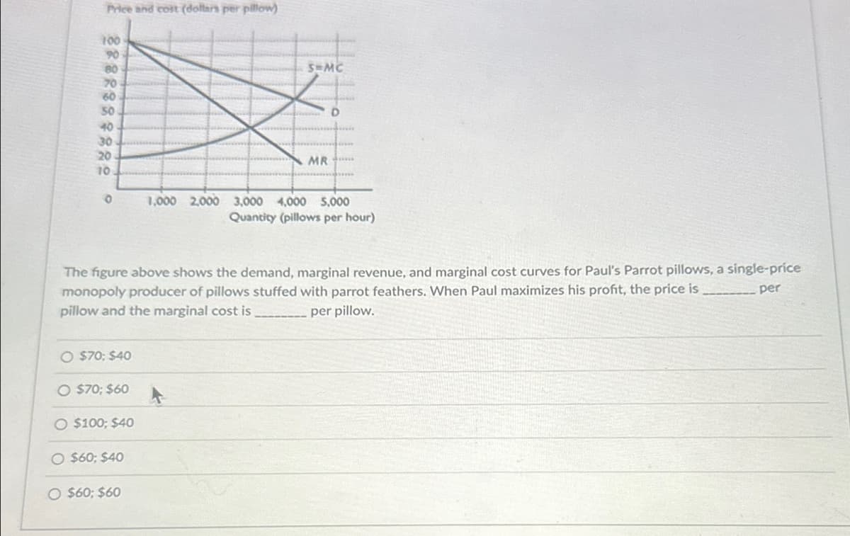 Price and cost (dollars per pillow)
100
90
80
70
60
50
40
822
30
20
10
1,000 2,000 3,000 4,000
S=MC
MR
D
5,000
Quantity (pillows per hour)
The figure above shows the demand, marginal revenue, and marginal cost curves for Paul's Parrot pillows, a single-price
monopoly producer of pillows stuffed with parrot feathers. When Paul maximizes his profit, the price is
pillow and the marginal cost is
per pillow.
per
O $70; $40
O $70; $60
O $100; $40
O $60; $40
O $60; $60