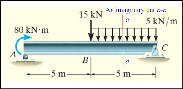 80 kN·m
15 kN An imaginary cut a-a
a
5 kN/m
5 m-
B
а
-5 m
C