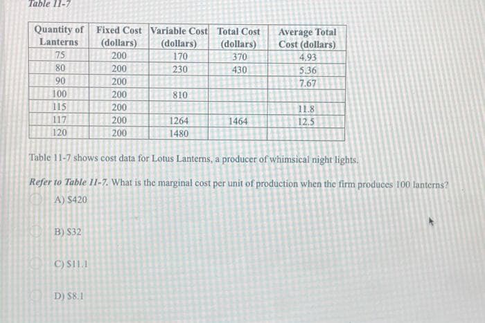 Table 11-7
Quantity of
Lanterns
75
80
90
100
115
117
120
B) $32
C) SI1.1
Fixed Cost
(dollars)
200
200
200
200
200
200
200
D) $8.1
Variable Cost
(dollars)
170
230
810
1264
1480
Total Cost
(dollars)
370
430
1464
Average Total
Cost (dollars)
Table 11-7 shows cost data for Lotus Lanterns, a producer of whimsical night lights.
Refer to Table 11-7. What is the marginal cost per unit of production when the firm produces 100 lanterns?
A) $420
4.93
5.36
7.67
11.8
12.5