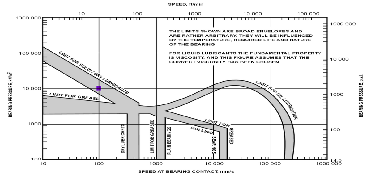 BEARING PRESSURE, kN/m²
1000 000
100 000
10 000
1000
100
10
10
ITT
LIMIT FOR SOLID/DRY LUBRICANTS
LIMIT FOR GREASE
100
100
DRY LUBRICANTS
LIMIT FOR GREASED
1000
SPEED, ft/min
1000
▬▬▬▬▬▬▬▬▬▬▬▬▬▬▬▬▬▬▬▬▬▬▬▬▬▬▬
PLAIN BEARINGS
THE LIMITS SHOWN ARE BROAD ENVELOPES AND
ARE RATHER ARBITRARY. THEY WILL BE INFLUENCED
BY THE TEMPERATURE, REQUIRED LIFE AND NATURE
OF THE BEARING
LIMIT FOR
FOR LIQUID LUBRICANTS THE FUNDAMENTAL PROPERTY
IS VISCOSITY, AND THIS FIGURE ASSUMES THAT THE
CORRECT VISCOSITY HAS BEEN CHOSEN
ROLLING
-BEARINGS-
10 000
GREASED
T
10 000
SPEED AT BEARING CONTACT, mm/s
100 000
LIMIT FOR OIL LUBRICATION
100 000
▬▬▬▬▬▬▬▬
1000 000
10 000
1000
100
1000000
BEARING PRESSURE, p.s.i.