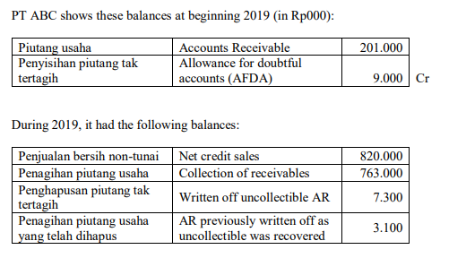PT ABC shows these balances at beginning 2019 (in Rp000):
Piutang usaha
Penyisihan piutang tak
tertagih
Accounts Receivable
Allowance for doubtful
accounts (AFDA)
201.000
9.000 Cr
During 2019, it had the following balances:
Penjualan bersih non-tunai Net credit sales
Penagihan piutang usaha
Penghapusan piutang tak
tertagih
Penagihan piutang usaha
yang telah dihapus
820.000
Collection of receivables
763.000
Written off uncollectible AR
7.300
AR previously written off as
uncollectible was recovered
3.100
