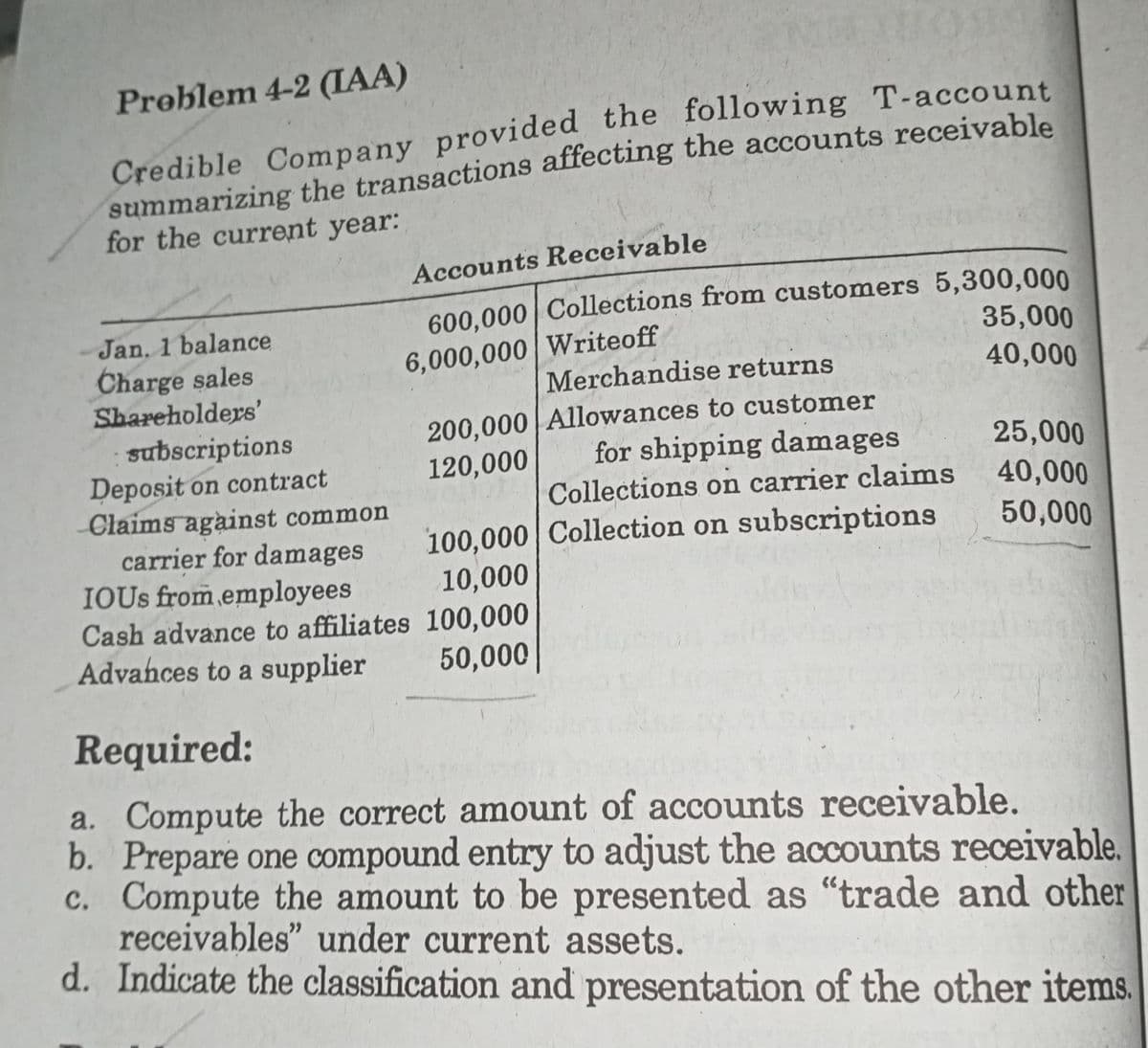 Preblem 4-2 (IAA)
Credible Company provided the following T-account
summarizing the transactions affecting the accounts receivable
for the current year:
Accounts Receivable
600.000 Collections from customers 5,300,000
35,000
Jan. 1 balance
Charge sales
Shareholders'
6,000,000 Writeoff
Merchandise returns
40,000
subscriptions
Deposit on contract
Claims against common
carrier for damages
IOUS from employees
Cash advance to affiliates 100,000
Advahces to a supplier
200,000 Allowances to customer
for shipping damages
Collections on carrier claims
100,000| Collection on subscriptions
25,000
120,000
40,000
50,000
10,000
50,000
Required:
a. Compute the correct amount of accounts receivable.
b. Prepare one compound entry to adjust the accounts receivable.
c. Compute the amount to be presented as "trade and other
receivables" under current assets.
d. Indicate the classification and presentation of the other items.
