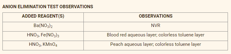 ANION ELIMINATION TEST OBSERVATIONS
ADDED REAGENT(S)
OBSERVATIONS
Ba(NO3)2
NVR
HNO3, Fe(NO3)3
Blood red aqueous layer; colorless toluene layer
HNO3, KMN04
Peach aqueous layer; colorless toluene layer
