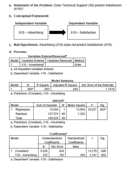 a. Statement of the Problem: Does Technical Support (X8) predict Satisfaction
(X19)?
b. Conceptual Framework:
Independent Variable
X10 - Advertising
c. Null Hypothesis: Advertising (X10) does not predict Satisfaction (X19).
d. Process:
Variables Entered/Removed
Model Variables Entered Variables Removed Method
1
X10 - Advertising
Enter
a. All requested variables entered.
b. Dependent Variable: X19 - Satisfaction
Model
R R Square
.305⁰
1
093
a. Predictors: (Constant), X10 - Advertising
ANOVA
Model
1 Regression
Residual
Model
Model Summary
Adjusted R Square
.084
Sum of Squares
1 (Constant)
Total
a. Predictors: (Constant), X10 - Advertising
b. Dependent Variable: X19 - Satisfaction
Coefficients
13.054 1
127.574 98
140.628 99
Dependent Variable
X19 - Satisfaction
df Mean Square F Sig.
13.054 10.027 .002¹
1.302
Unstandardized
Coefficients
Std. Error
.424
.102
B
5.626
X10 - Advertising
322
a. Dependent Variable: X19 - Satisfaction
Std. Error of the Estimate
1.1410
Standardized
Coefficients
Beta
t Sig.
13.279 .000
.305 3.167 .002