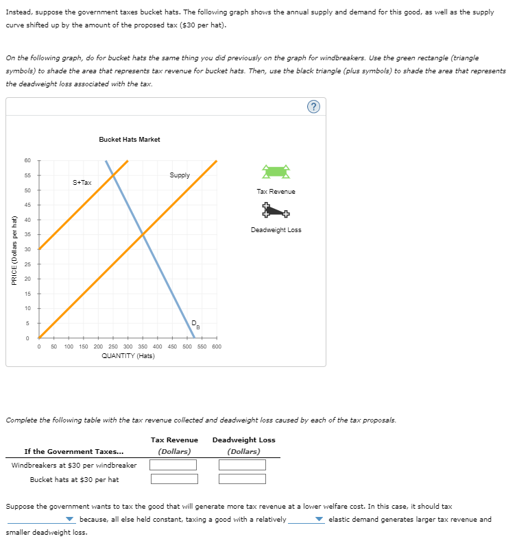 Instead, suppose the government taxes bucket hats. The following graph shows the annual supply and demand for this good, as well as the supply
curve shifted up by the amount of the proposed tax ($30 per hat).
On the following graph, do for bucket hats the same thing you did previously on the graph for windbreakers. Use the green rectangle (triangle
symbols) to shade the area that represents tax revenue for bucket hats. Then, use the black triangle (plus symbols) to shade the area that represents
the deadweight loss associated with the tax.
PRICE (Dollars per hat)
60
55
50
45
40
30
19
20
15
10
50
0
S+Tax
Bucket Hats Market
Supply
D
B
0 50 100 150 200 250 300 350 400 450 500 550 600
QUANTITY (Hats)
If the Government Taxes...
Windbreakers at $30 per windbreaker
Bucket hats at $30 per hat
Tax Revenue
Deadweight Loss
?
Complete the following table with the tax revenue collected and deadweight loss caused by each of the tax proposals.
Tax Revenue
(Dollars)
Deadweight Loss
(Dollars)
Suppose the government wants to tax the good that will generate more tax revenue at a lower welfare cost. In this case, it should tax
▼ because, all else held constant, taxing a good with a relatively
elastic demand generates larger tax revenue and
smaller deadweight loss.