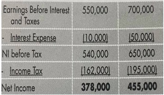 Earnings Before Interest
and Taxes
550,000
700,000
Interest Expense
(10.000)
(50,000)
NI before Tax
540,000
650,000
Income Tax
[162,000)
(195.000
Net Income
378,000
455,000
