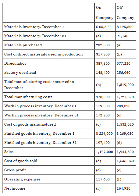 On
Off
Company Company
Materials inventory. December 1
$ 65,800
$ 195,300
Materials inventory. December 31
(a)
91,140
Materials purchased
282,800
(a)
Cost of direct materials used in production
317,800
(b)
Direct labor
387,800
577,220
Factory overhead
148,400
256,060
Total manufacturing costs incurred in
(b)
1,519,000
December
Total manufacturing costs
973,000
1,727,320
Work in process inventory, December 1
119,000
208,320
Work in process inventory, December 31
172,200
(c)
Cost of goods manufactured
(c)
1,532,020
Finished goods inventory, December 1
$ 224,000 s 269,080
Finished goods inventory. December 31
197,400
(d)
Sales
1,127,000 1,944,320
Cost of goods sold
(d)
1,545,040
Gross profit
(e)
(e)
Operating expenses
117,600
(f)
Net income
(f)
164,920
