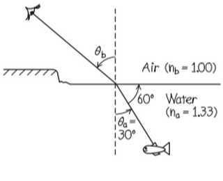 TT
Ob
¦'Oa'
i30⁰
Air (n-1.00)
60°
Water
(na- 1.33)
