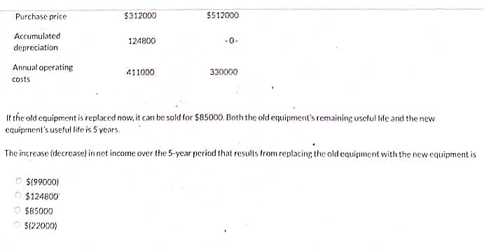 Purchase price
Accumulated
depreciation
Annual operating
costs
$312000
Ⓒ$(99000)
$124800
$85000.
Ⓒ$(22000)
124800
411000
$512000
-0-
330000
If the old equipment is replaced now, it can be sold for $85000. Both the old equipment's remaining useful life and the new
equipment's useful life is 5 years.
The increase (decrease) in net income over the 5-year period that results from replacing the old equipment with the new equipment is