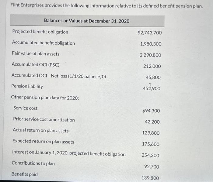 Flint Enterprises provides the following information relative to its defined benefit pension plan.
Balances or Values at December 31, 2020
Projected benefit obligation
Accumulated benefit obligation
Fair value of plan assets
Accumulated OCI (PSC)
Accumulated OCI-Net loss (1/1/20 balance, 0)
Pension liability
Other pension plan data for 2020:
Service cost
Prior service cost amortization
Actual return on plan assets
Expected return on plan assets
Interest on January 1, 2020, projected benefit obligation
Contributions to plan
Benefits paid
$2,743,700
1,980,300
2,290,800
212,000
45,800
451,900
$94,300
42,200
129,800
175,600
254,300
92,700
139,800