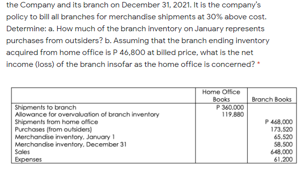 the Company and its branch on December 31, 2021. It is the company's
policy to bill all branches for merchandise shipments at 30% above cost.
Determine: a. How much of the branch inventory on January represents
purchases from outsiders? b. Assuming that the branch ending inventory
acquired from home office is P 46,800 at billed price, what is the net
income (loss) of the branch insofar as the home office is concerned? *
Home Office
Books
P 360,000
119,880
Branch Books
Shipments to branch
Allowance for overvaluation of branch inventory
Shipments from home office
Purchases (from outsiders)
Merchandise inventory, January 1
Merchandise inventory, December 31
Sales
P 468,000
173,520
65,520
58,500
648,000
61,200
Expenses
