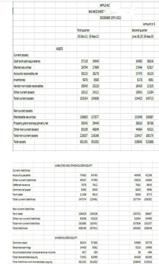 APPLE INC
BALANCE SHEET"
DECEMBER 25TH 2021
amount ins
first quarter
Second quarter
25-Dec-21 25-Sep-21
june 26,20 26-Sep-20
ASSETS
Current assets
Cash and cash equivalents
Mariet securities
Accounts receivable, net
Inventories
Vendor non trade receivables
Other current assets
Tetal curent asets
37119 34940
34050 38016
26794 27699
27646 52927
30213 26278
17475 16120
5876 6580
5178
4061
35040 25228
16433 21325
18112 14111
13641 11264
153154 134836
114423 143713
Non current assets
Marketable securities
Property,plant and equipment,net
Other non current assers
Tetal non current assets
Tetal assets
138683 127877
131948 100887
39245 39440
38615 36766
S0109 48849
44854 42522
228037 216166
215417 180175
381191 351002
329840 32388
LIABILITIES AND STAKEHOLDERS EQUITY
Current liabilities
Acoounts payable
74362
54763
40409
42296
Other current liabilities
49167
47493
43625
42684
Deffered revenue
7876
7612
7681
6643
Commercial paper
5000
6000
8000
4996
Term debt
11169
9613
B039
8773
Total current liabilities
147574 125481
107754 105392
Non curret liabilies
Term debt
106529 109106
105752
98667
Other non current liabilities
55056
53325
52054
54490
Tatal non current liabilitis
161685 162431
157806 153157
Total liabilities
309259 287912
265560 258549
SHAREHOLDERS EQUITY
Common stpck
58424
57365
54989
50779
Retained earnings
14435
5562
9233
14996
Accumulated other comprehensive income
927
163
58
406
Total shareholdersequity
71932
63090
64280
65369
Totalliabilities and shareholders equity
381191 351002
329840 323918
