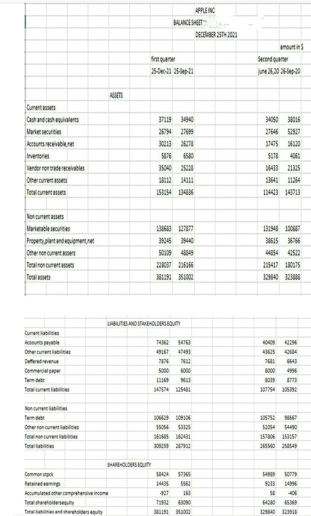 APPLE INC
BALANCE SHEET"
DECEMBER 25TH 2021
amount in $
first quarter
Second quarter
25-Dec-21 25-Sep-21
june 26,20 26-Sep-20
ASSETS
Current assets
Cash and cash equivalents
Market securities
Accounts receivable,net
Inventories
Vendor non trade receivables
37119
34940
34050
38016
26794
27699
27646
52927
30213
26278
17475
16120
5876
6580
5178
4061
35040
25228
16433
21325
Other current assets
18112
14111
13641
11264
Total current assets
153154 134836
114423 143713
Non current assets
Marketable securities
Property,plant and equipment,net
138683 127877
131948 100887
39245
39440
38615
36766
Other non current assers
50109
48849
44854
42522
Total non current assets
228037 216166
215417 180175
Total assets
381191 351002
329840 323888
LIABILITIES AND STAKEHOLDERS EQUITY
Current liabilities
Acoounts payable
74362
54763
40409
42296
Other current liabilities
49167
47493
43625
42684
Deffered revenue
7876
7612
7681
6643
Commercial paper
5000
6000
8000
4996
Term debt
11169
9613
8039
8773
Total current liabilities
147574
125481
107754
105392
Non current liabilities
Term debt
106629
109106
105752
98667
Other non current liabilities
55056
53325
52054
54490
Total non current liabilities
161685
162431
157806
153157
Total liabilities
309259
287912
265560
258549
SHAREHOLDERS EQUITY
Common stpck
58424
57365
54989
50779
Retained earnings
14435
5562
9233
14996
Accumulated other comprehensive income
-927
163
58
-406
Total shareholdersequity
71932
63090
64280
65369
Total liabilities and shareholders equity
381191
351002
329840
323918
