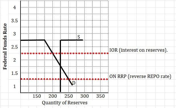 Federal Funds Rate
4
3.5
3
2.5
2
1.5
"
S
D
1
150 200 250
300
350
Quantity of Reserves
IOR (interest on reserves).
ON RRP (reverse REPO rate)