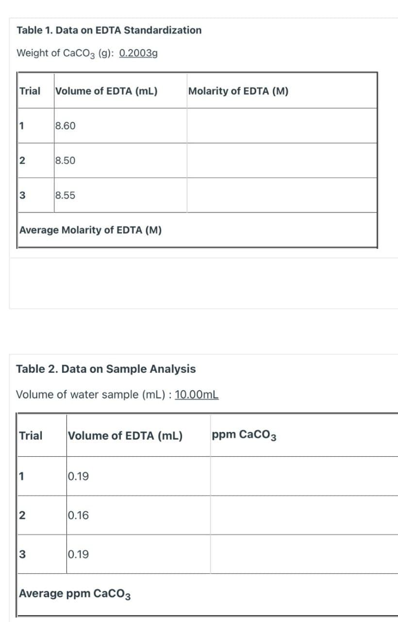 Table 1. Data on EDTA Standardization
Weight of CaC03 (g): 0.2003g
Trial
Volume of EDTA (mL)
Molarity of EDTA (M)
1
8.60
8.50
3
8.55
Average Molarity of EDTA (M)
Table 2. Data on Sample Analysis
Volume of water sample (mL) : 10.00mL
Trial
Volume of EDTA (mL)
ppm CaCO3
1
0.19
0.16
|0.19
Average ppm CaCO3
